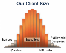 Our Client Size